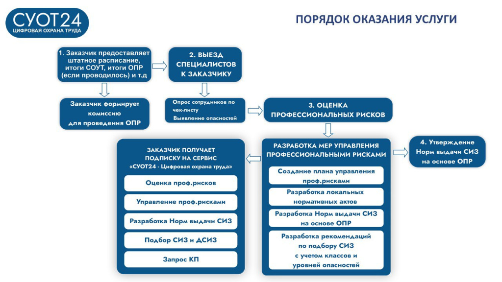 Переход на ЕТН, Услуга подбора СИЗ